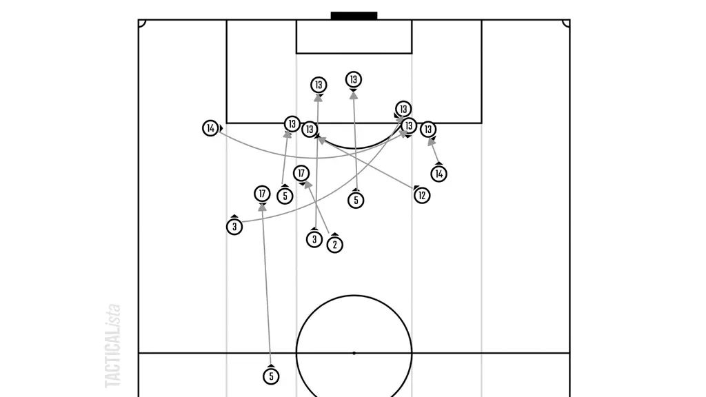 A nyugatnémet támadók (leginkább Gerd Müller) által a kapunak háttal átvett és megjátszott labdák