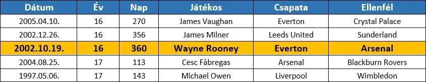 wayne rooney visszavonul 