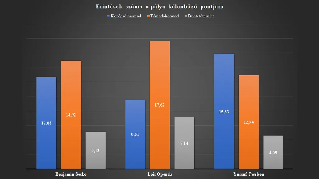 90 percre vetített számok (forrás: Fbref)