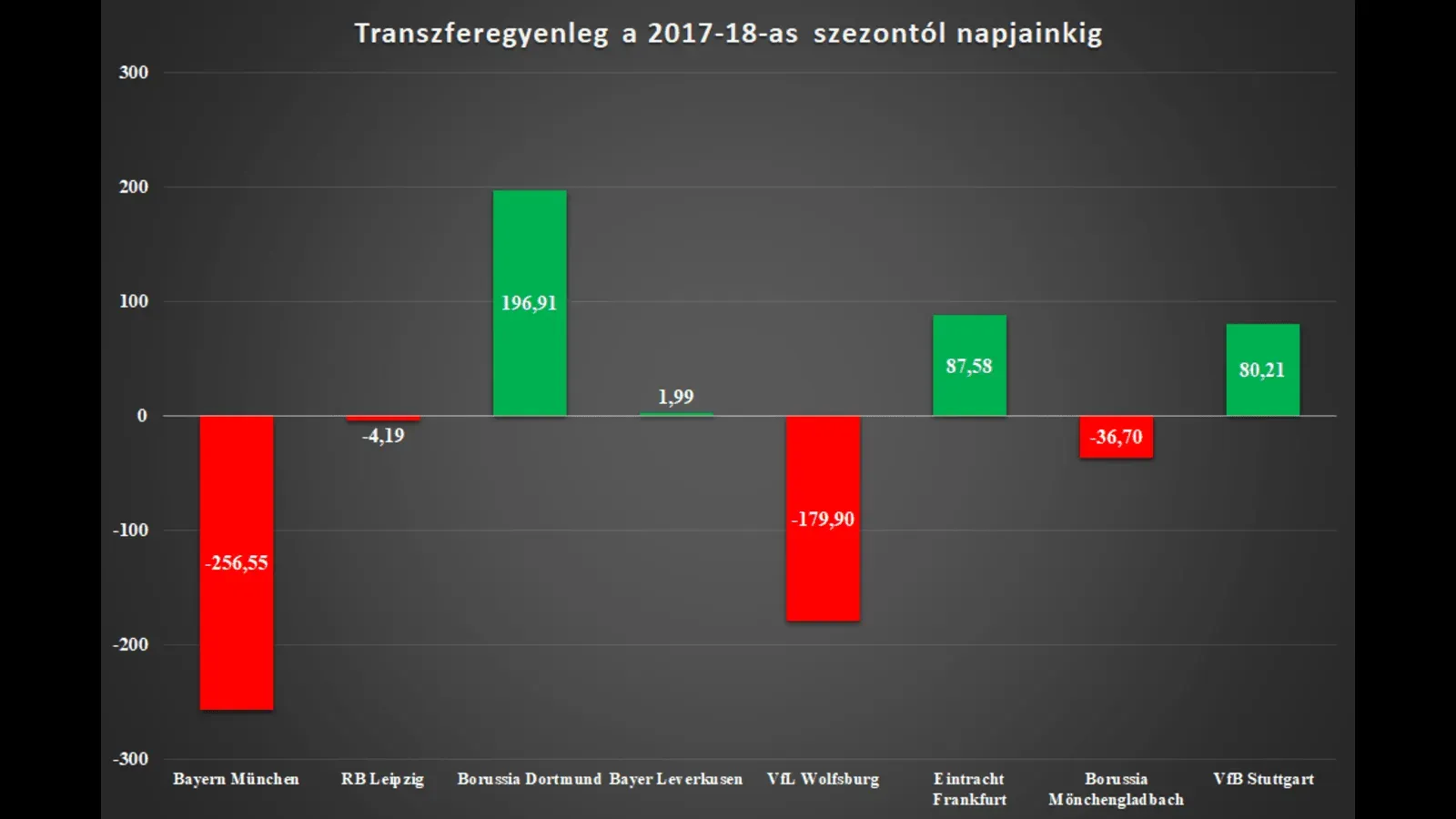 Forrás: Transfermarkt.de