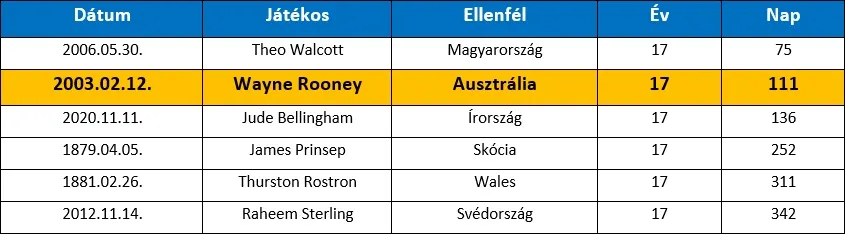 wayne rooney visszavonul válogatott