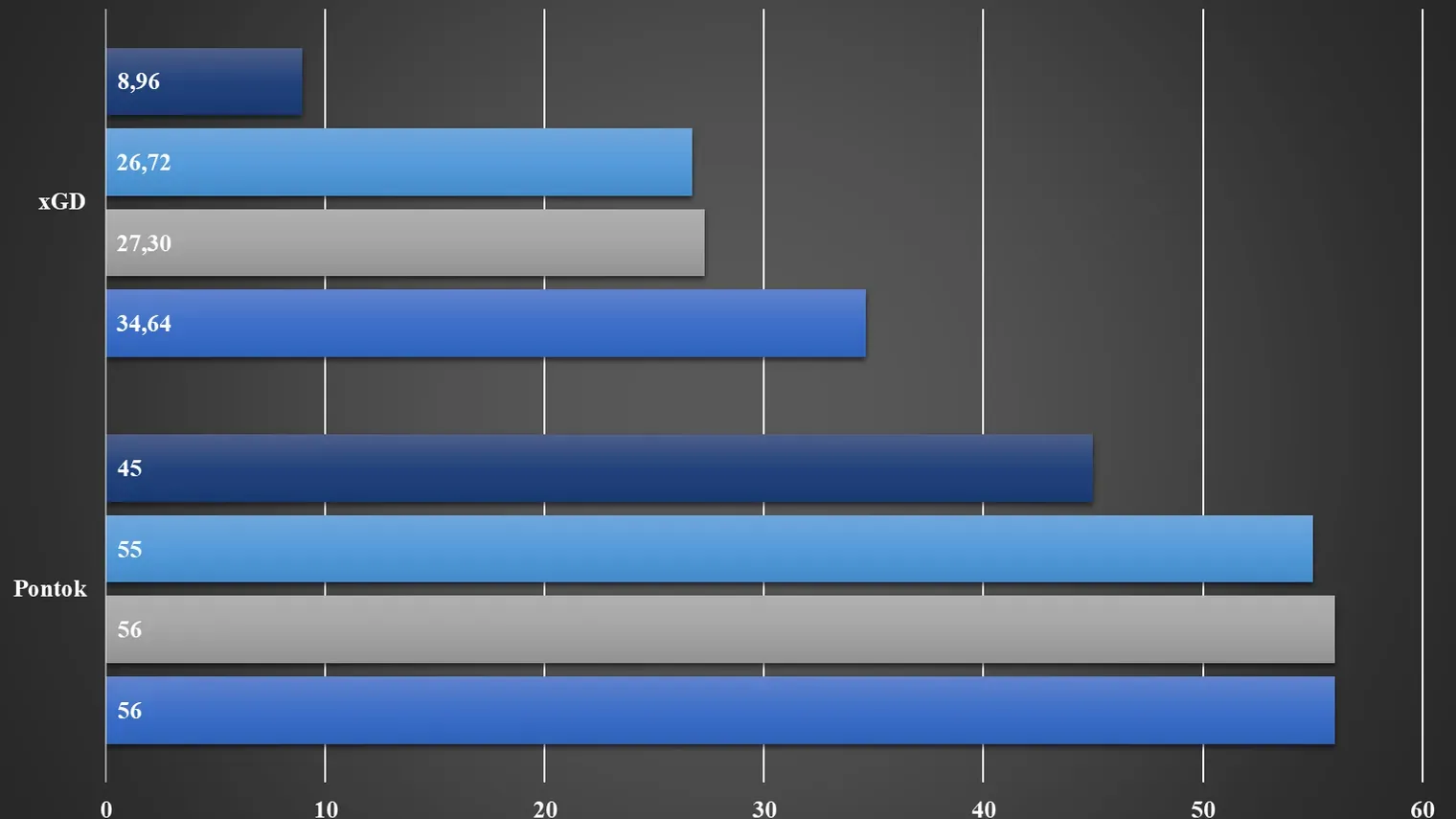 (Forrás: Understat)