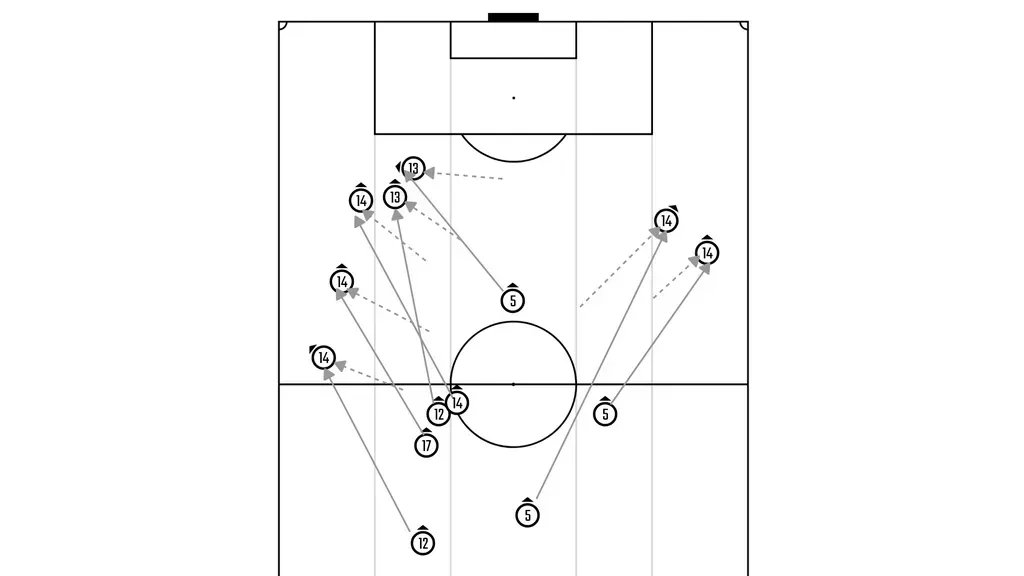 A tengelyből a szélek felé mozgó nyugatnémet játékosok sikeres megjátszása