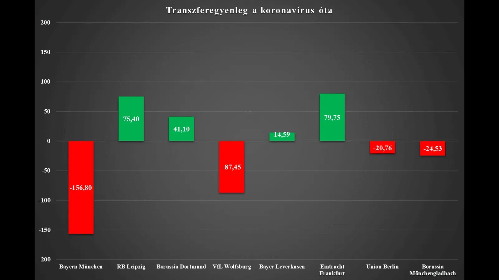 Forrás: Transfermarkt.de