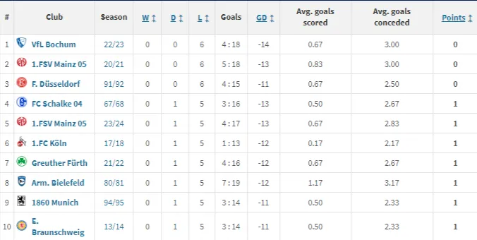 Hat fordulót követően a Bundesliga legrosszabb rajtjai (forrás: transfermarkt.de)