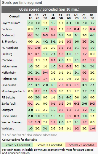 Szerzett és kapott gólok tízperces felosztásban az idei Bundesliga-idényben (forrás: soccerstats.com)