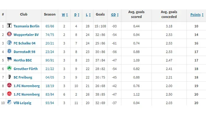 A Bundesliga történelmének legrosszabb mutatóit hozó csapatai (forrás: transfermarkt.de)