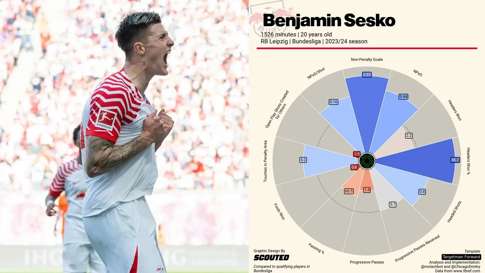 Az ábrán Sesko Bundesligán belül elfoglalt helyét látjuk az egyes mutatókban (minél telítettebb egy szelet, annál kevesebben előzik meg az adott területen)