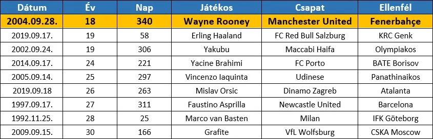 wayne rooney visszavonul bl fiatalrekord