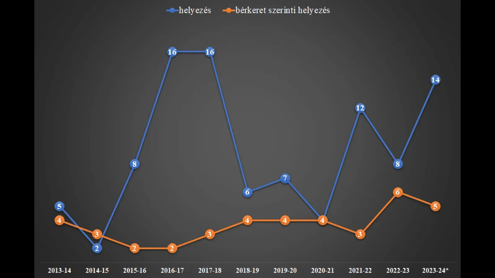 Forrás: Fbref/Capology