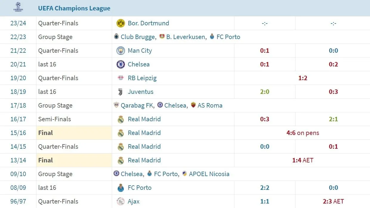 Forrás: Transfermarkt