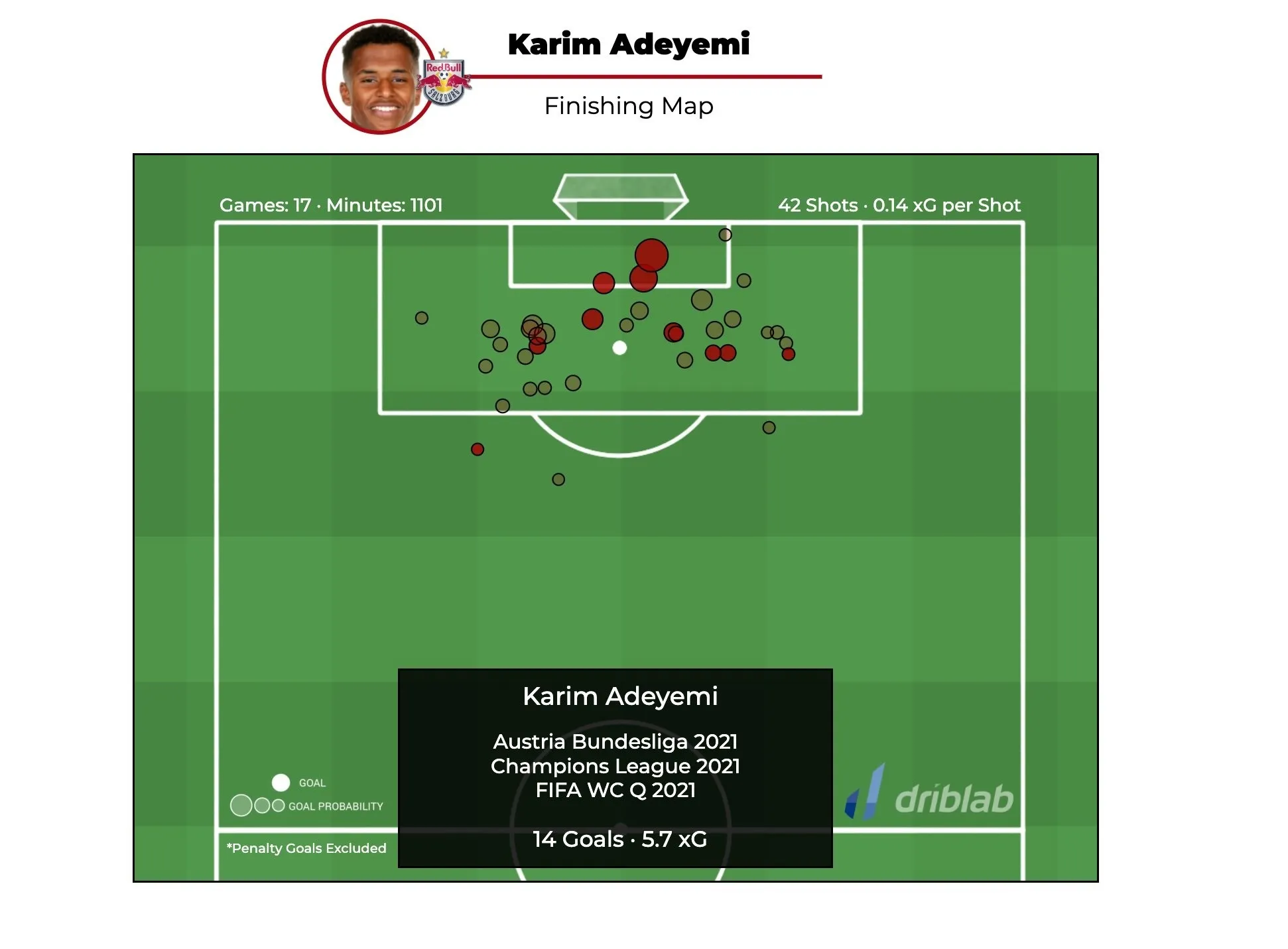 Karim Adeyemi befejezések