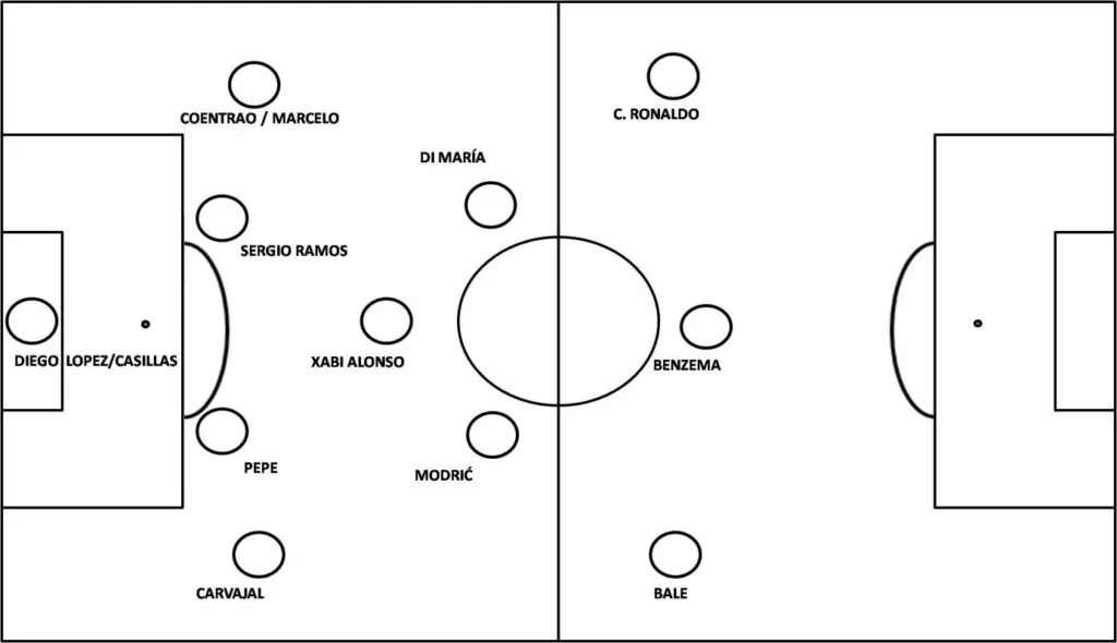 Ancelotti a BL-ben és a Spanyol Kupában Casillast, a bajnokságban Diego Lópezt szerepeltette kezdő kapusként. A többszöri változtatás és Khedira sérülése után kialakult 4-3-3-as alapfelállásban 2014-ben a Real Madrid tizenkét év után ülhetett fel ismét Európa és a világ tetejére. Ez volt Ancelotti harmadik BL-sikere szakvezetőként, az AC Milan kispadján elért Bajnokok Ligája győzelmeket (2002-2003, 2006-2007) követően