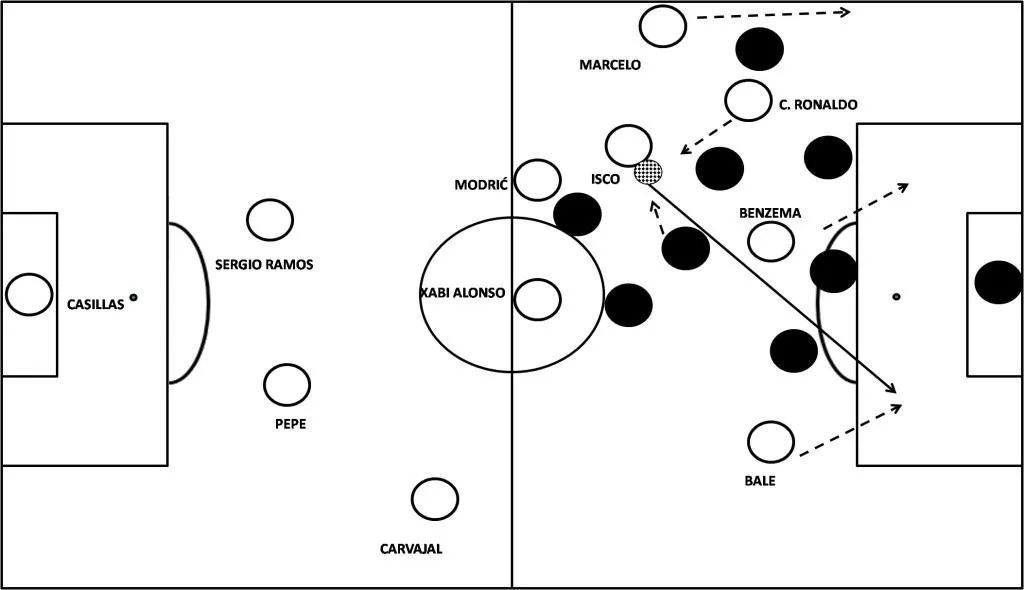 Isco, Modric és Ronaldo a bal oldalon kezdeményez összjátékot és a felfutó Marcelo is a labdás, „erős” oldalon osztja meg a védekező ellenfél figyelmét. Ennek köszönhetően, Isco hirtelen átfordítással helyzetbe hozza a fellazult gyenge oldalon, a leghátsó védelmi vonal mögé mélységből befutó Bale-t