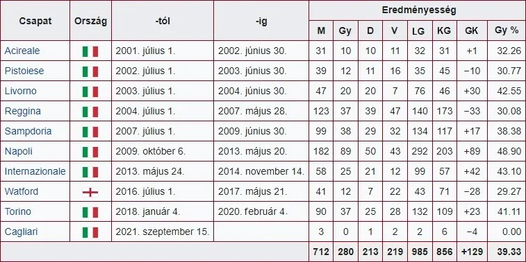 Walter Mazzarri statok