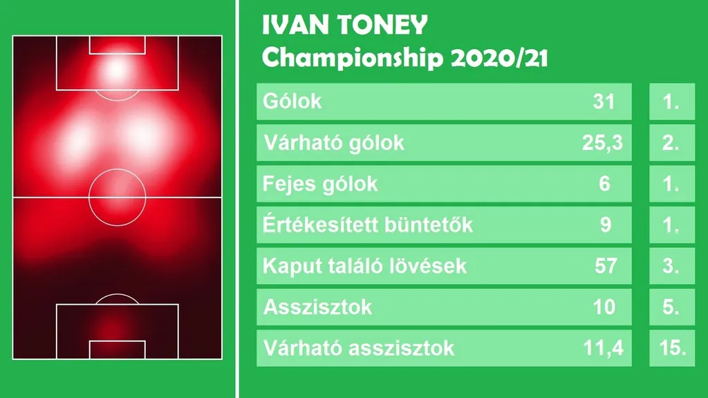 Ivan Toney statok