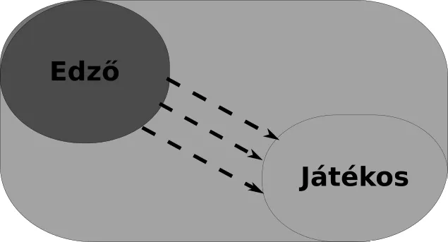 Ez egy zárt rendszer és teljesen lineáris. A tudás az edzőtől jön, a játékos feladata, hogy minden átadott információra emlékezzen.