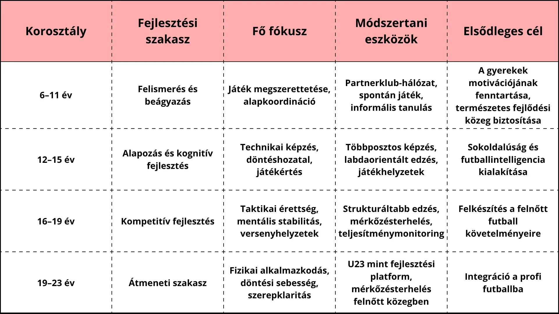 A teljes rendszer egy egymásra épülő képzési struktúrára támaszkodik, amelyben minden szakasz más fókuszt kap