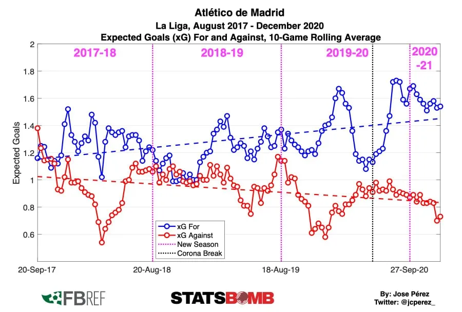 Atlético Madrid xga xgf