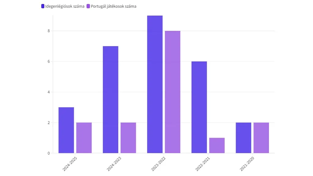 Benfica 2020-2025_eladott_jatekosok_szama.png 16:9