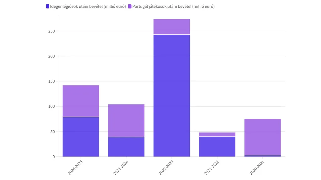 Benfica játékoseladások, bevétel (2020-2025).png 16:9