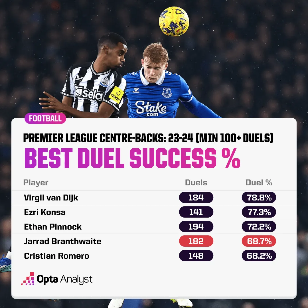 centre-back-best-duel-success-rates.png