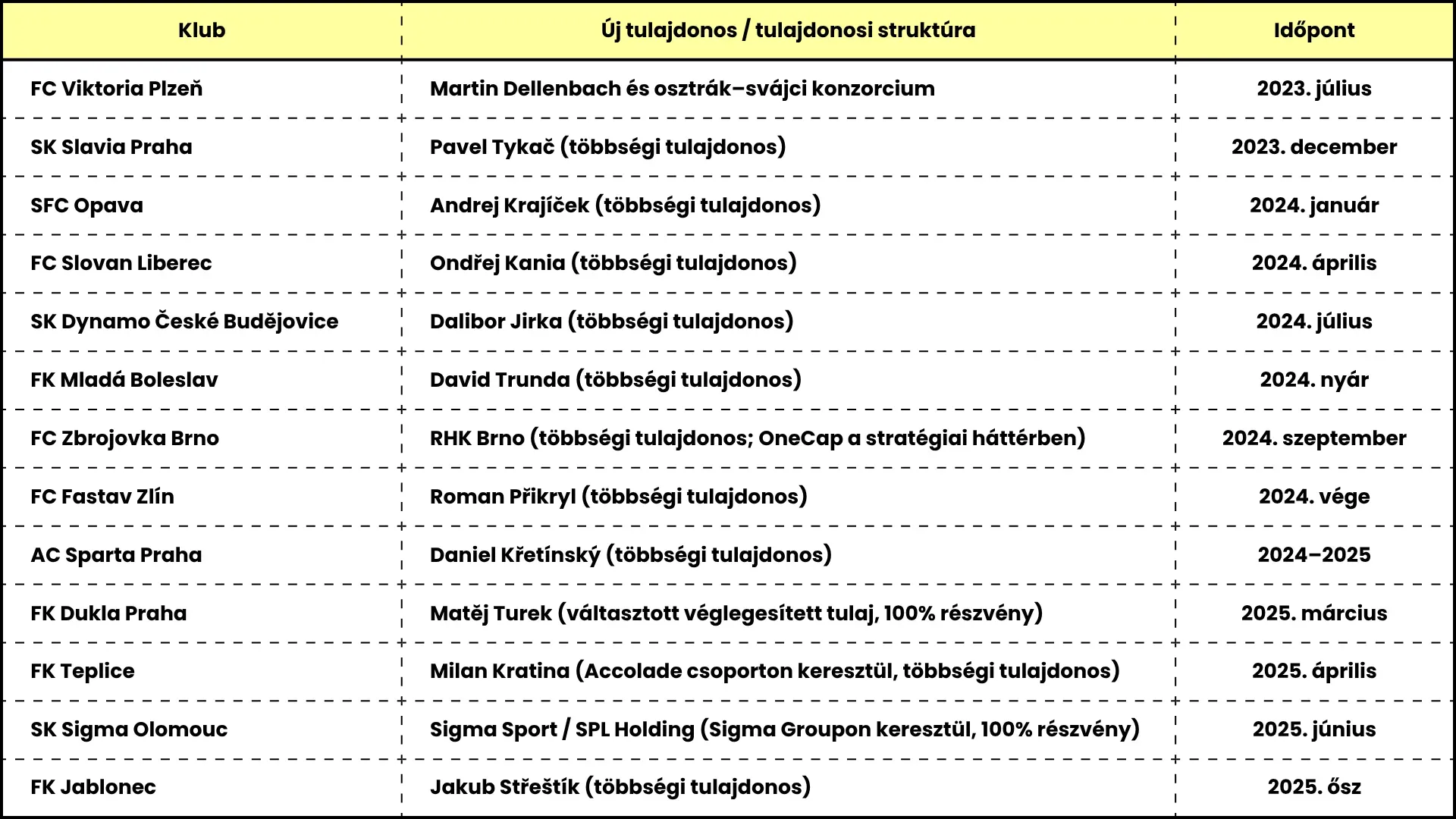 Cseh klubfutball - tulajdonosváltások.png 16:9