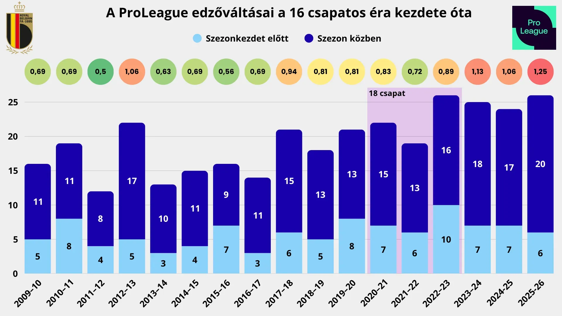 Edzőváltások 2009-től.png 16:9