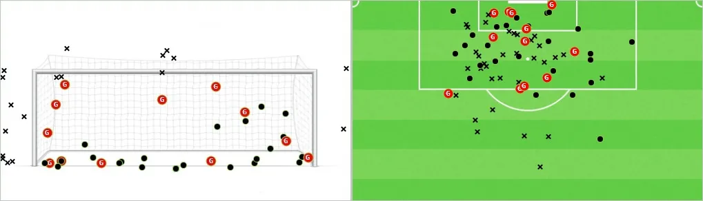 Alexander Isak - lövések