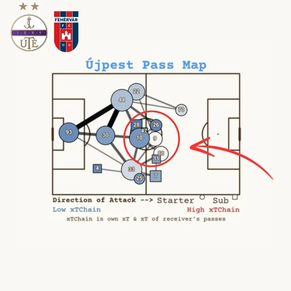 Az Újpest passztérképe a Fehérvár ellen. Látható, hogy mind a három középpályás és a két center egyaránt nagyon közel helyezkedik egymáshoz a pálya tengelyében (Forrás: Streamlit)