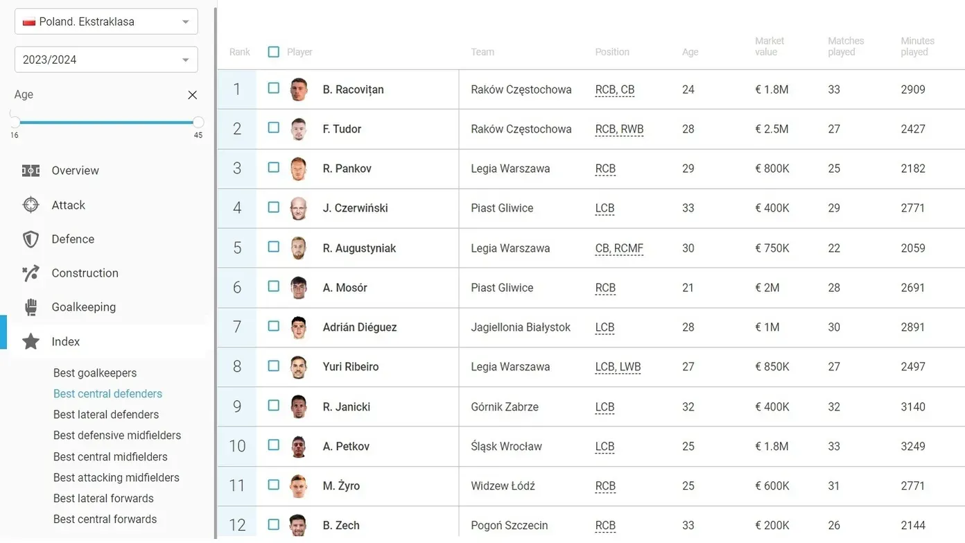 Az adatokon alapuló értékelés szerint Mosór az előző idényben a legjobb belső védők közé tartozott a lengyel élvonalban (Forrás: Wyscout)