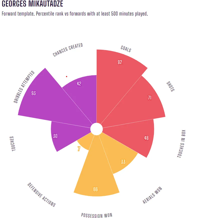 Az Opta Analyst „pizzaszeletes” ábrája átláthatóan bemutatja az erősségeit: góllövés, cselezőkészség, labda elleni játék