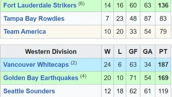 Az NASL 1983-as szezonjának tabellája (Forrás: Wikipedia)