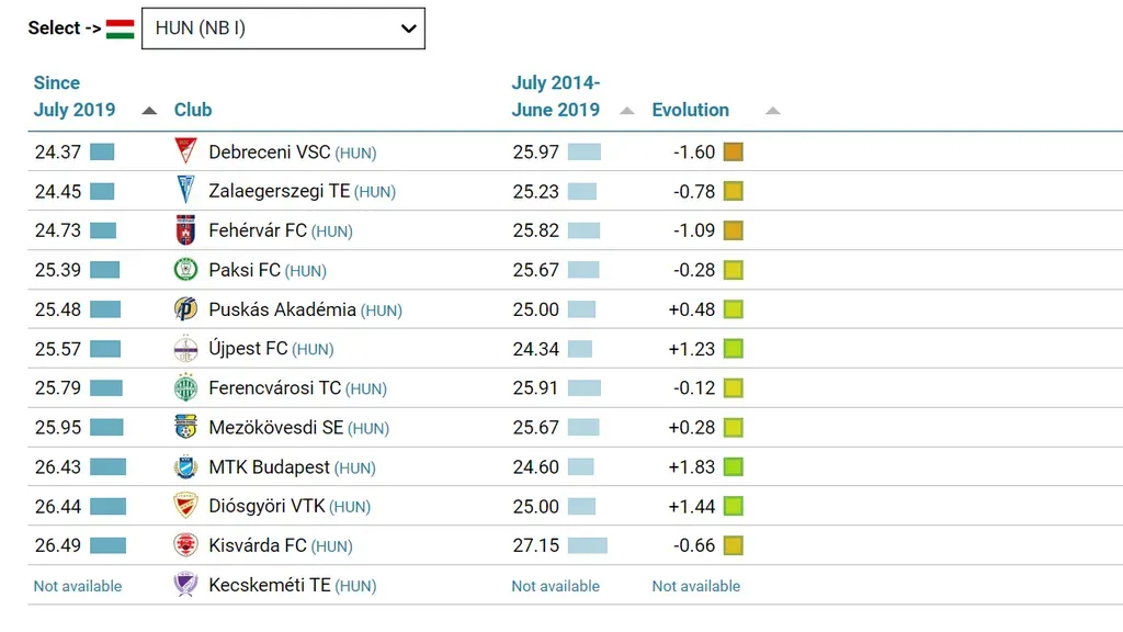 Az NB I adatai (Forrás: CIES)