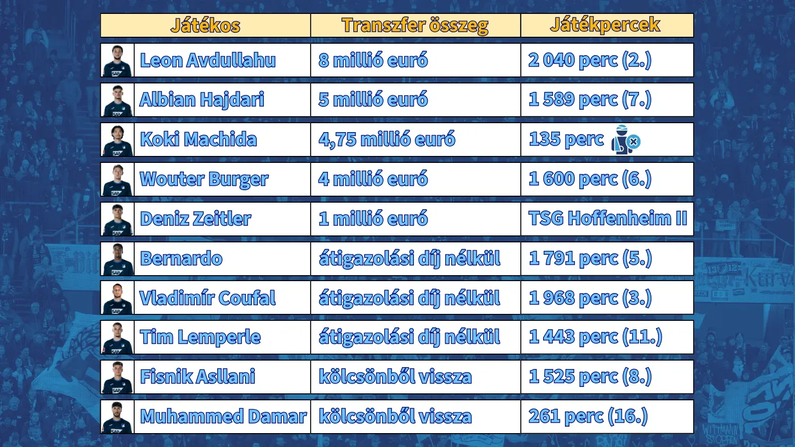 A nyári érkezők és a szezonbeli játékperceik (Képek: TSG Hoffenheim)