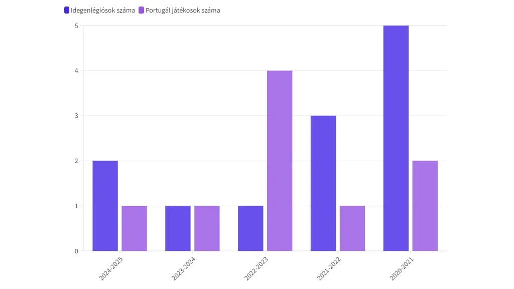 Porto, eladott játékosok száma (2020-2025).png 16:9