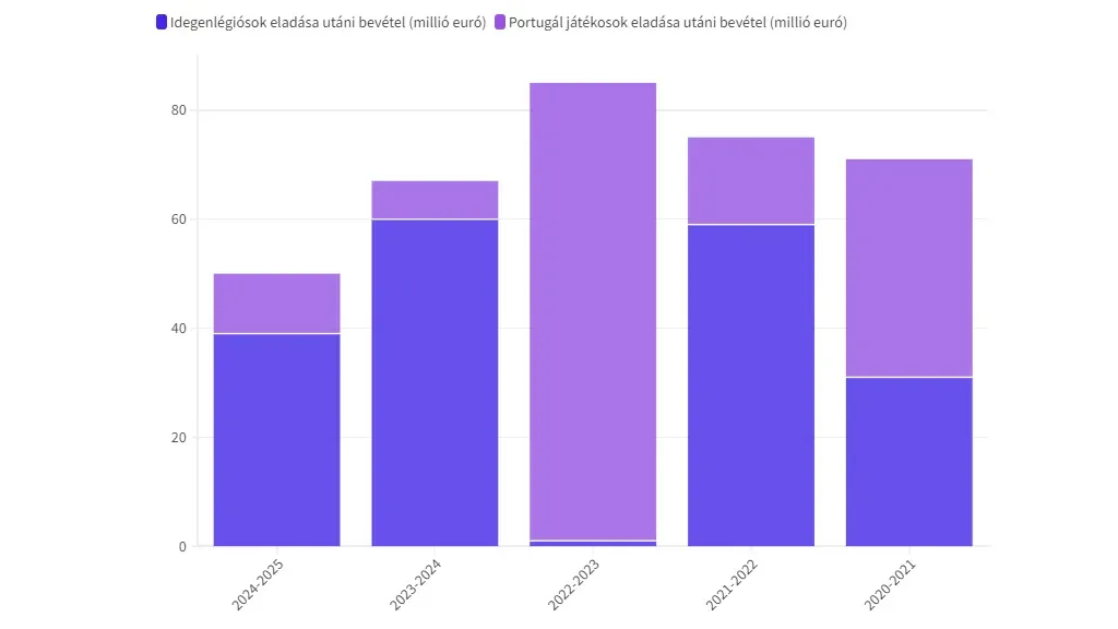 Porto, játékoseladások, bevételek (2020-2025).png 16:9