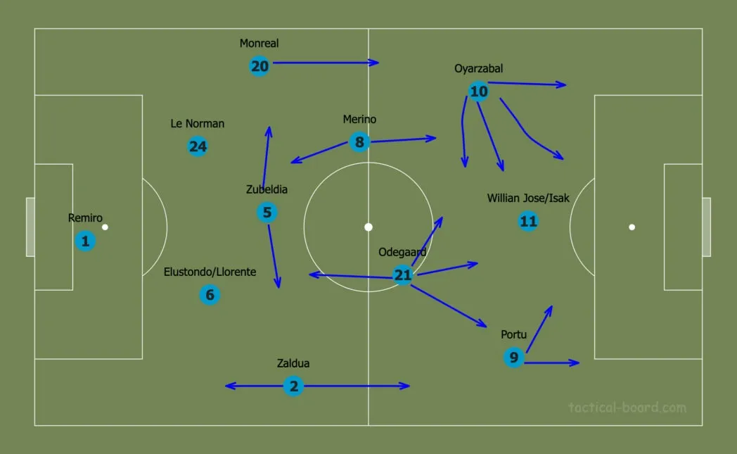Mikel Oyarzabal, Real Sociedad tactics