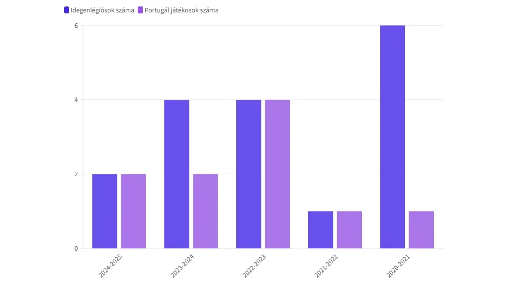 Sporting, eladott játékosok száma (2020-2025).png 16:9