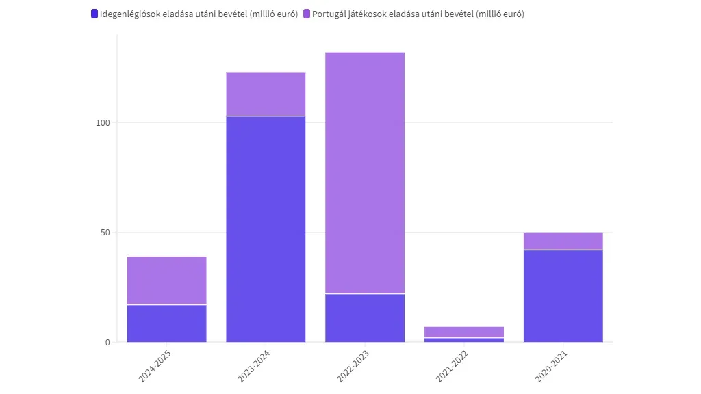 Sporting, játékoseladások, bevétel (2020-2025) (1).png 16:9
