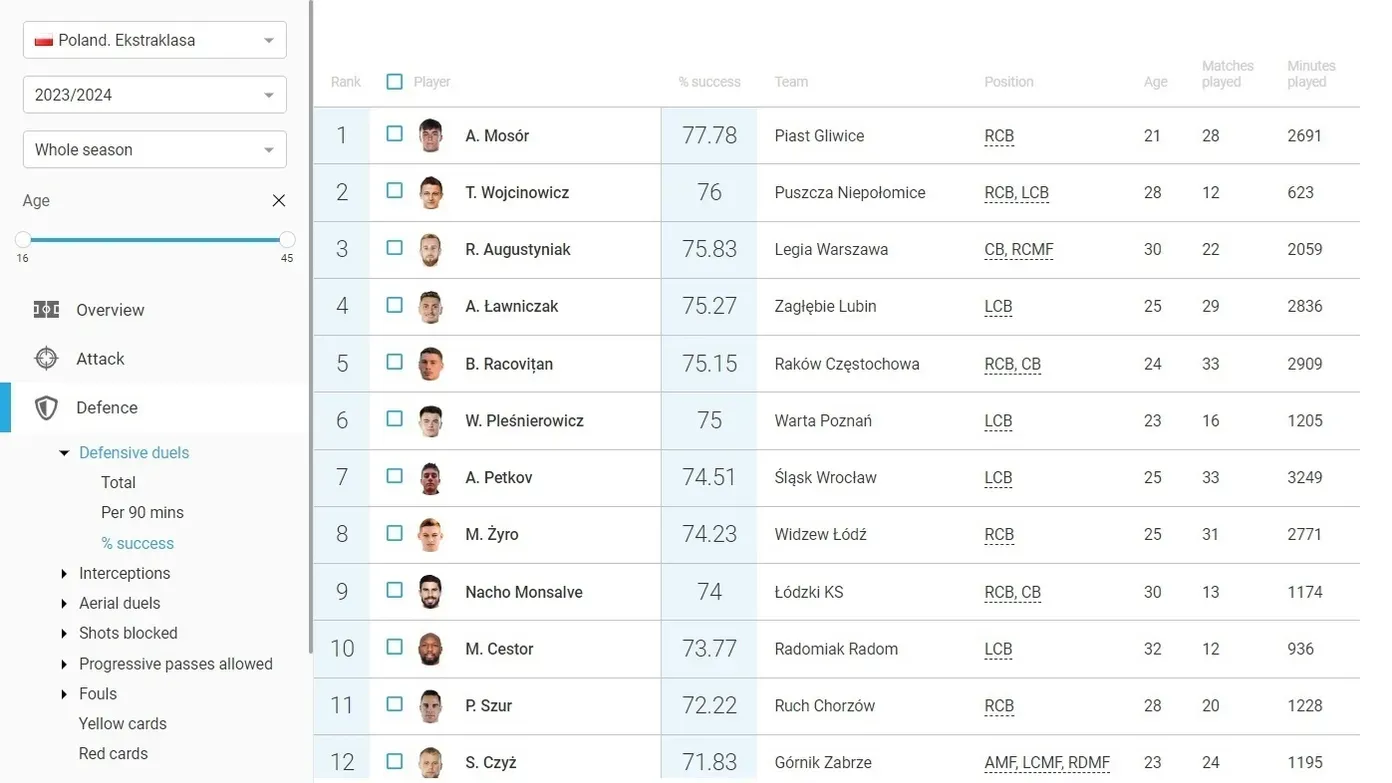 A védekező párharcok sikerességében ligaelső volt az előző szezonban (Forrás: Wyscout)
