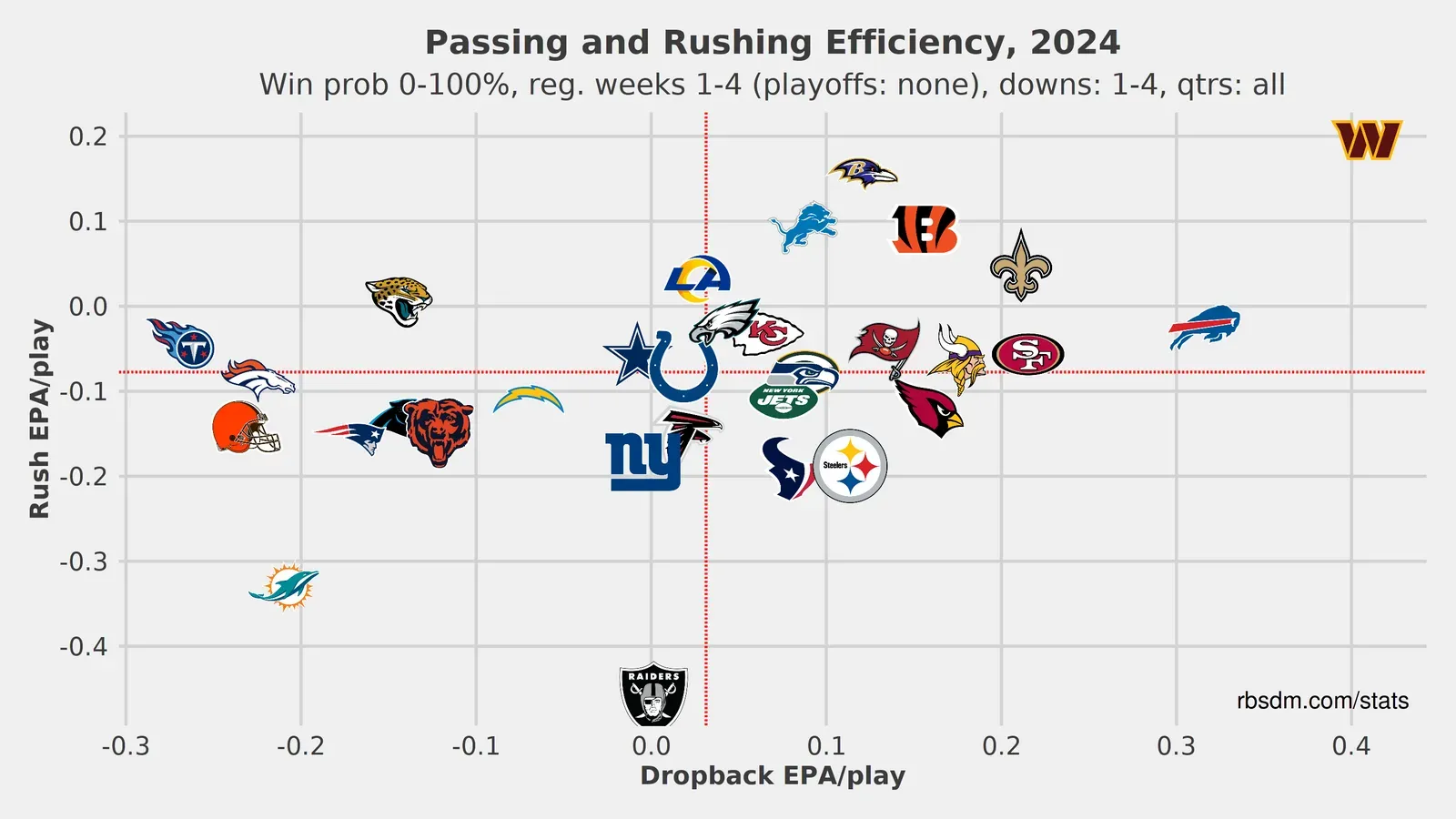 Washington offense EPA.png 16:9