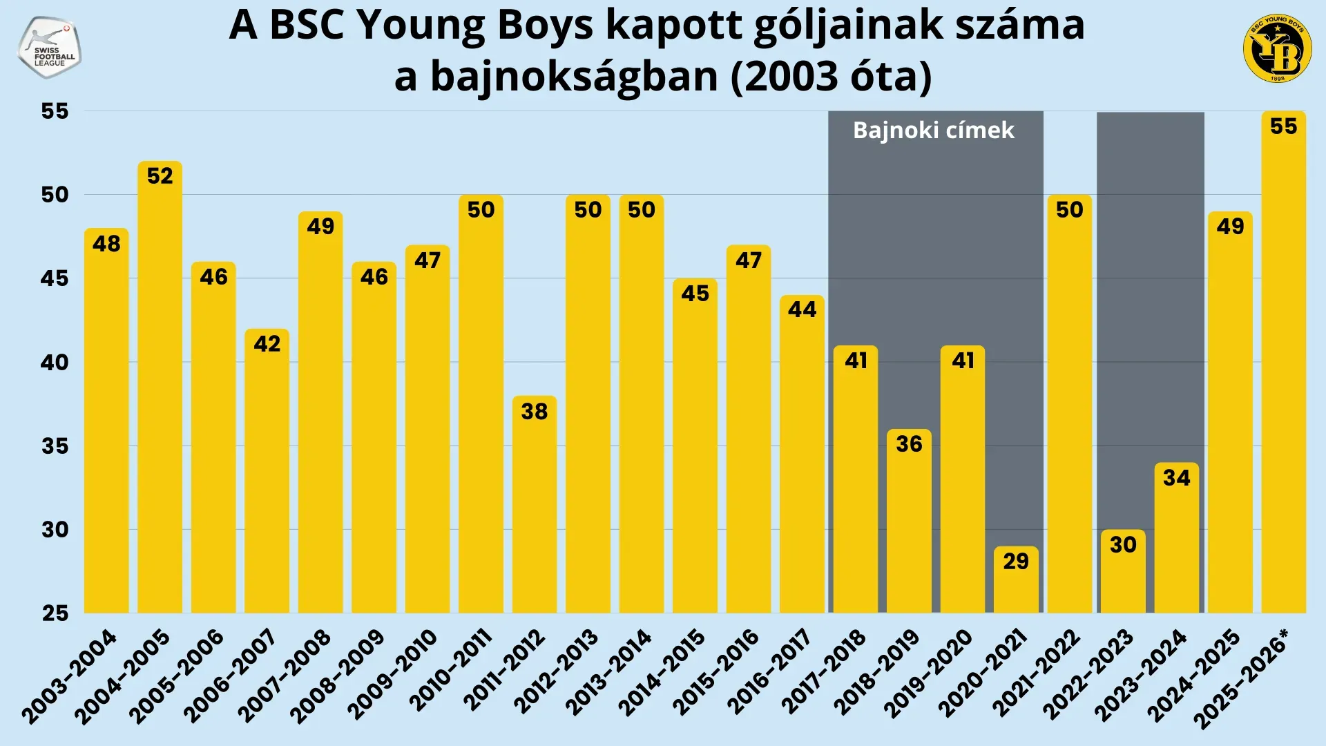 YB kapott gólok.png 16:9